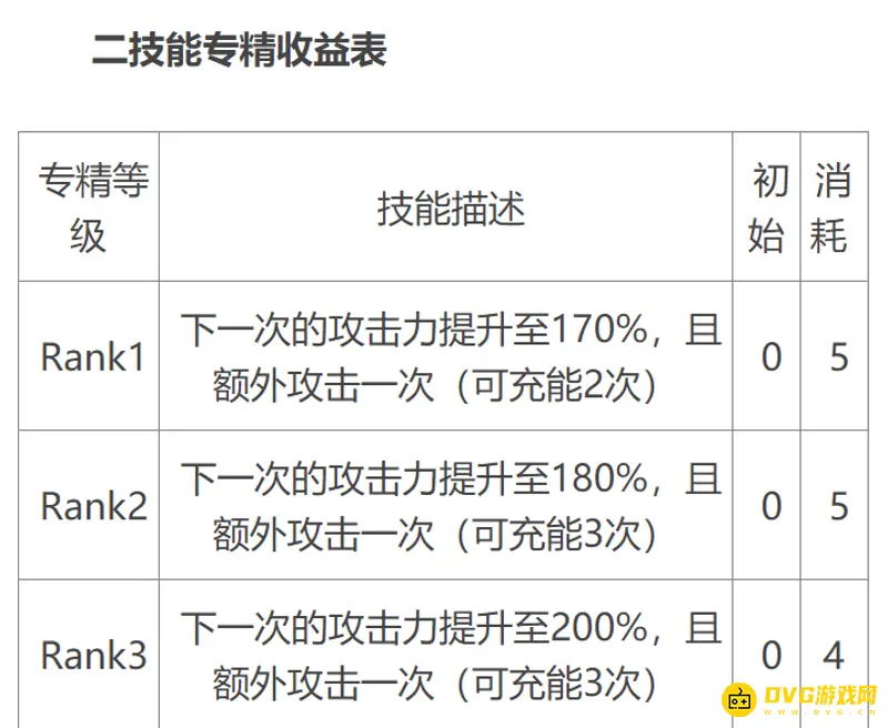 《明日方舟》风笛专精怎么选择-二技能优先解析