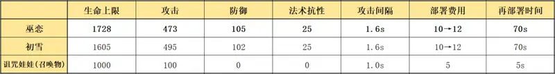《明日方舟》削弱者详解-巫恋与初雪对比分析