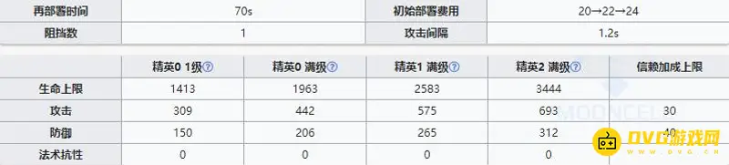 《明日方舟》近卫宴培养推荐
