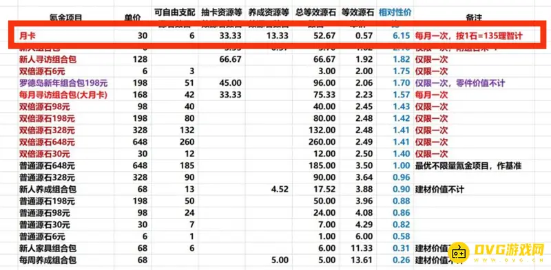 《明日方舟》大月卡划算吗