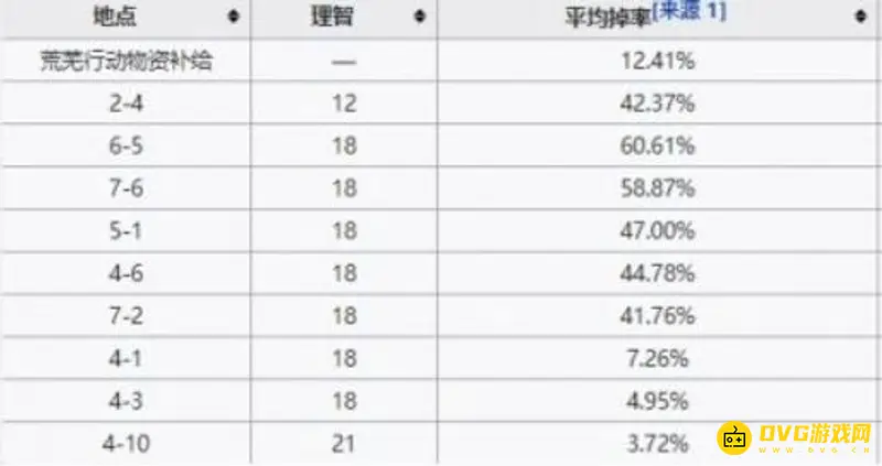 《明日方舟》固源岩组掉率分析