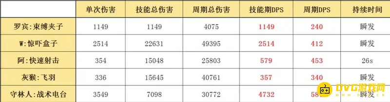 《明日方舟》罗宾值得练吗