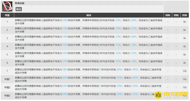 《明日方舟》异德专精技能选择