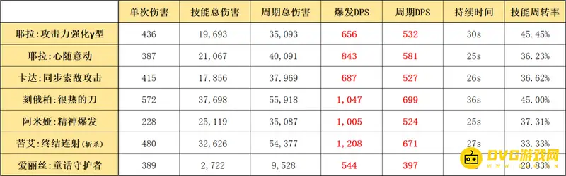 《明日方舟》耶拉性能分析