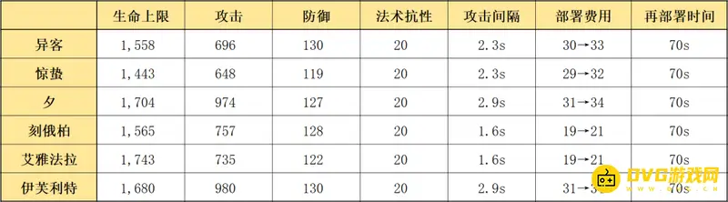 《明日方舟》异客强度解析