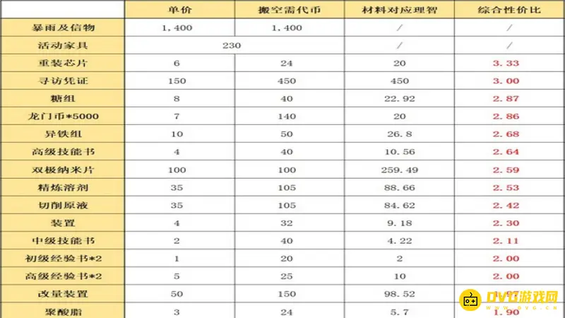 《明日方舟》遗尘漫步商店怎么兑换-材料性价比详解