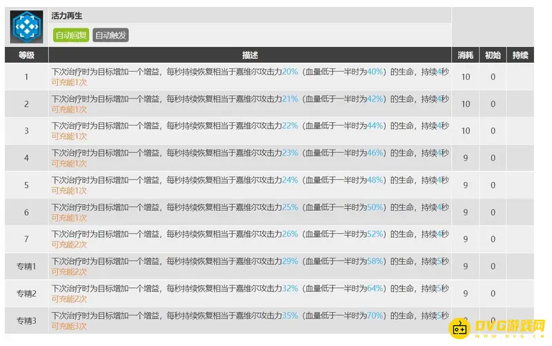 《明日方舟》嘉维尔专精技能解析