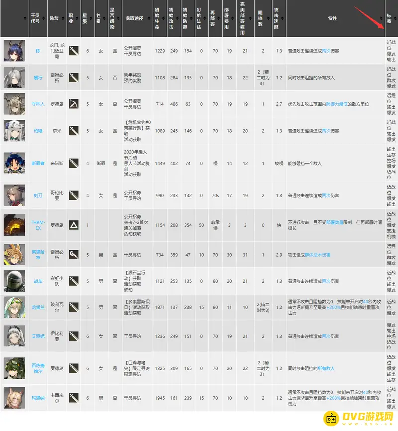 《明日方舟》爆发标签干员一览