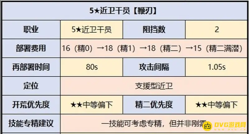 《明日方舟》鞭刃培养价值解析