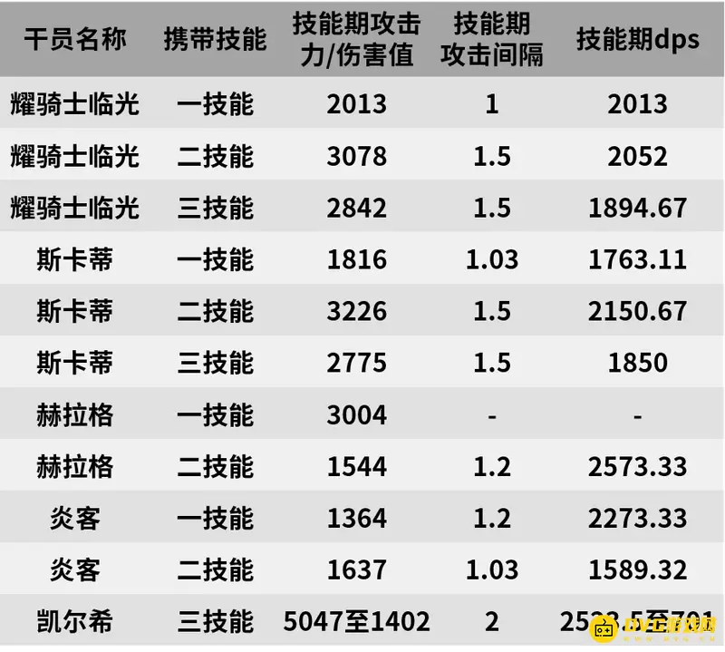 《明日方舟》耀骑士临光强度解析
