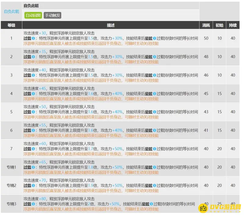 《明日方舟》洛洛培养价值分析