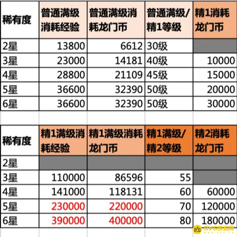 《明日方舟》精一80级经验需求详解