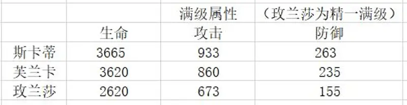 《明日方舟》近卫斯卡蒂培养推荐