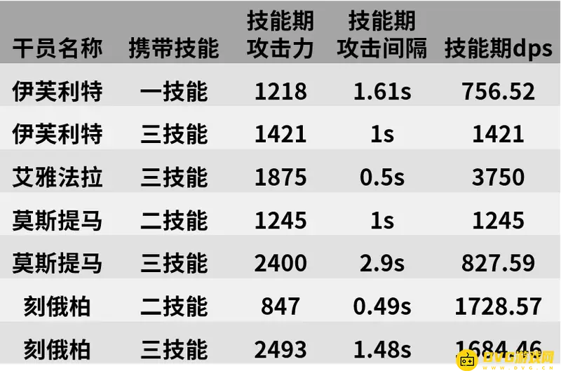 《明日方舟》伊芙利特培养价值解析