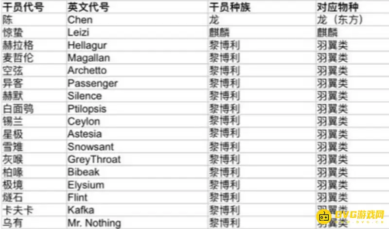 《明日方舟》种族对照表详解