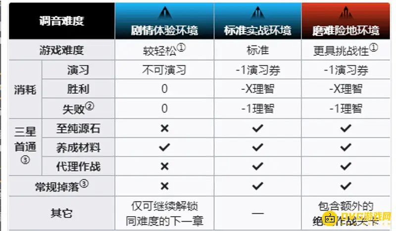 《明日方舟》磨难与标准奖励对比