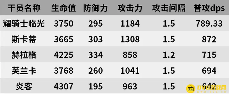 《明日方舟》耀骑士临光强度解析
