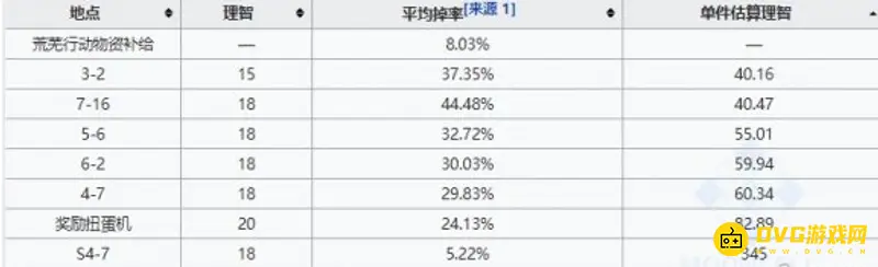 《明日方舟》轻锰矿最高爆率关卡推荐-理智消耗与材料收益分析
