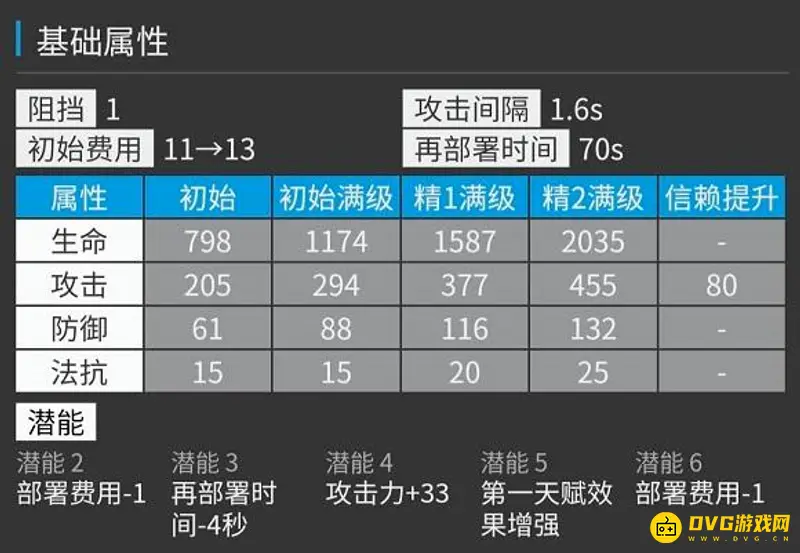 《明日方舟》灵知干员分析