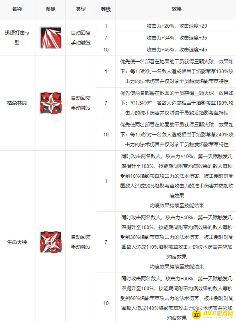 《明日方舟》焰影技能专精推荐-优先选择2技能提升泛用性