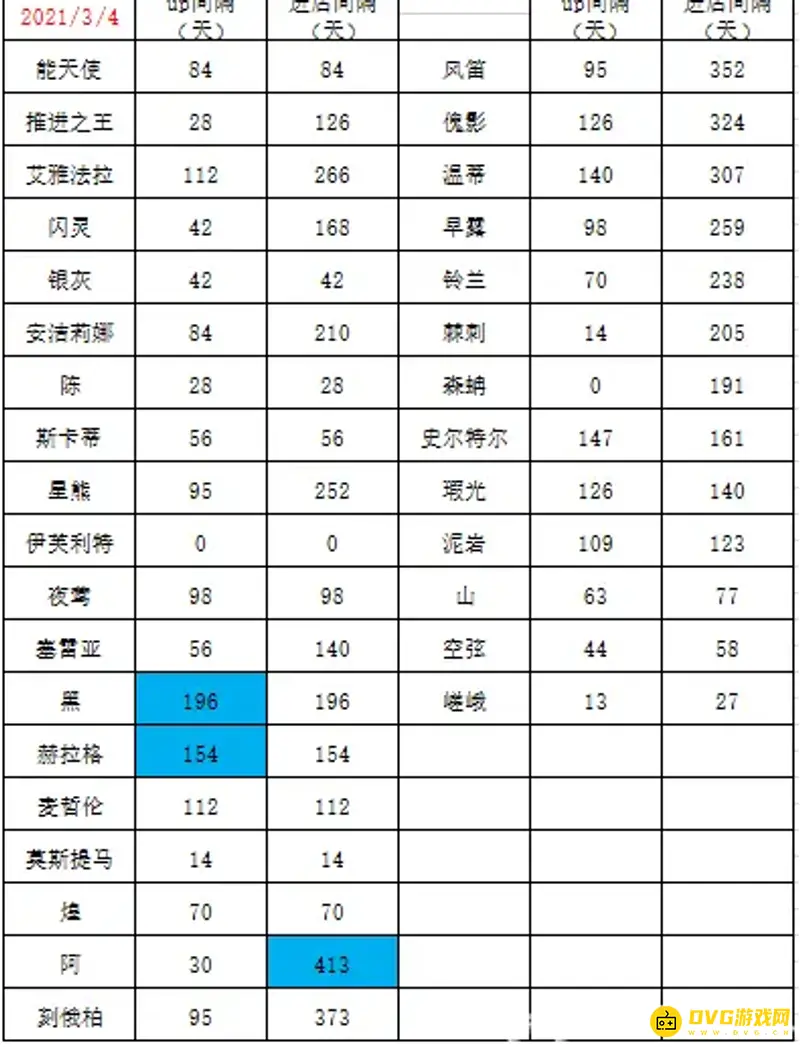 《明日方舟》42姐进商店时间解析
