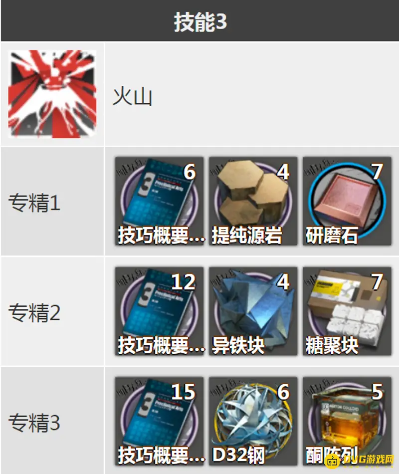《明日方舟》艾雅法拉技能升级材料详解