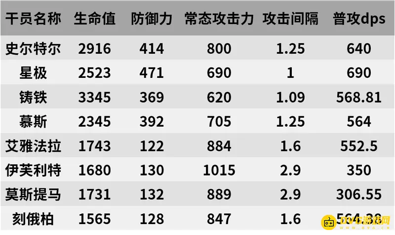 《明日方舟》史尔特尔值得练吗