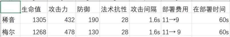 《明日方舟》特种稀音强度解析