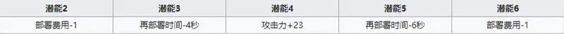 《明日方舟》近卫宴培养推荐