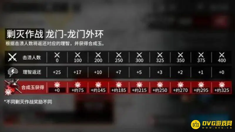 《明日方舟》剿灭返还规则详解