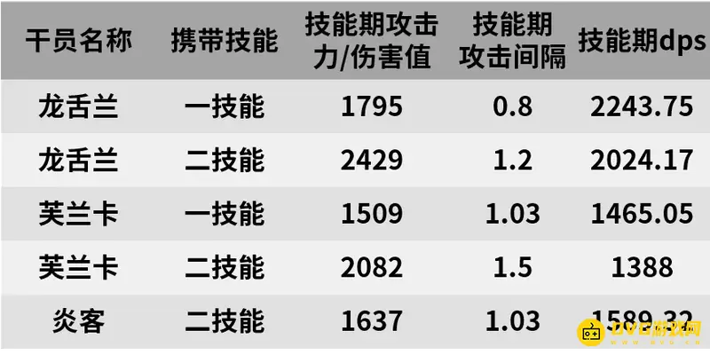 《明日方舟》龙舌兰培养价值解析