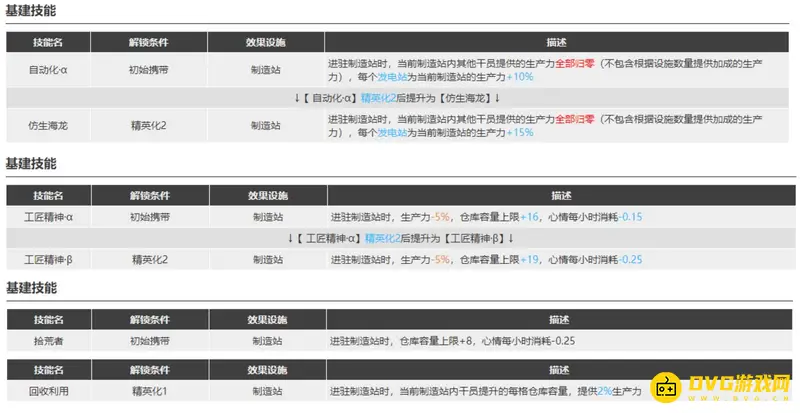 《明日方舟》温蒂基建搭配推荐