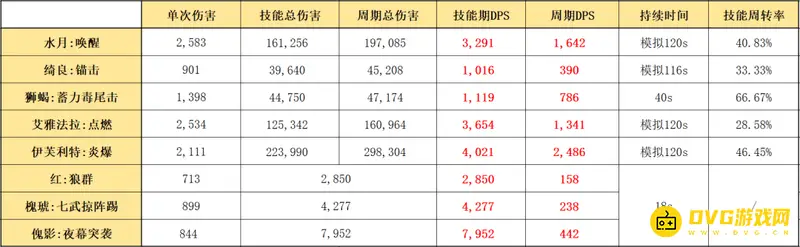 《明日方舟》水月培养价值解析