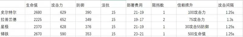 《明日方舟》近卫史尔特尔强度与泛用性分析