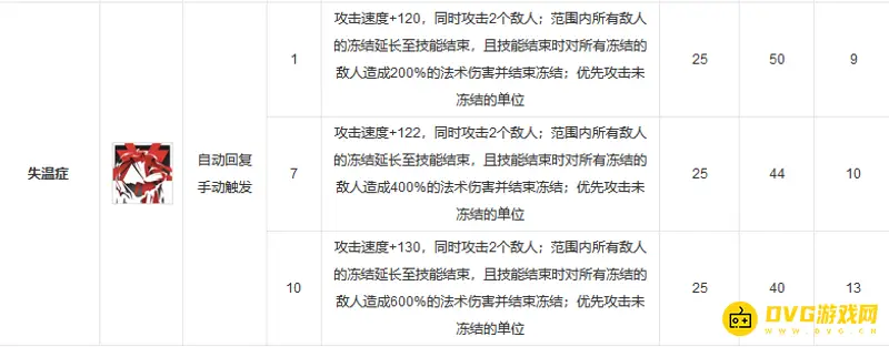 《明日方舟》灵知强度解析