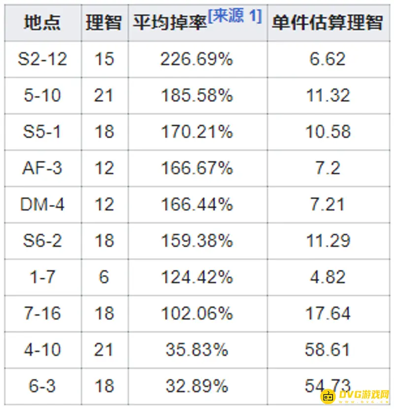 《明日方舟》固源岩掉落关卡推荐