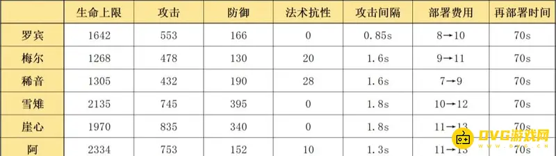 《明日方舟》罗宾值得练吗