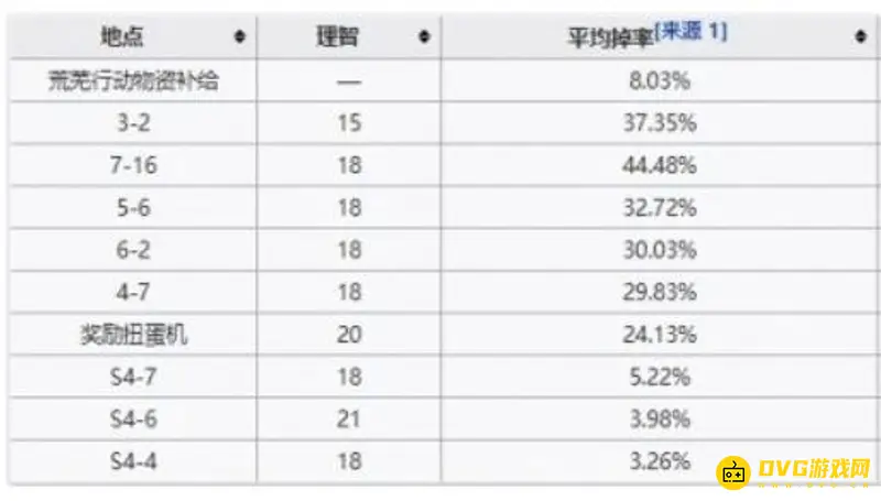 《明日方舟》轻锰矿刷图推荐