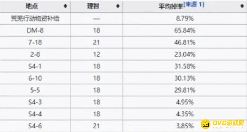 《明日方舟》异铁组刷取攻略