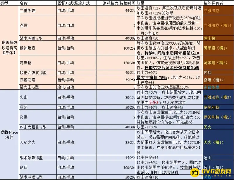 《明日方舟》术师炎熔强度分析-上下位替代角色详解