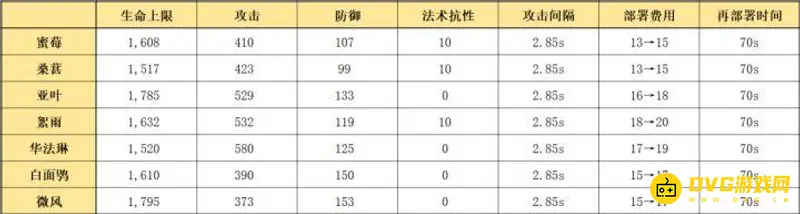 《明日方舟》蜜莓与桑葚对比