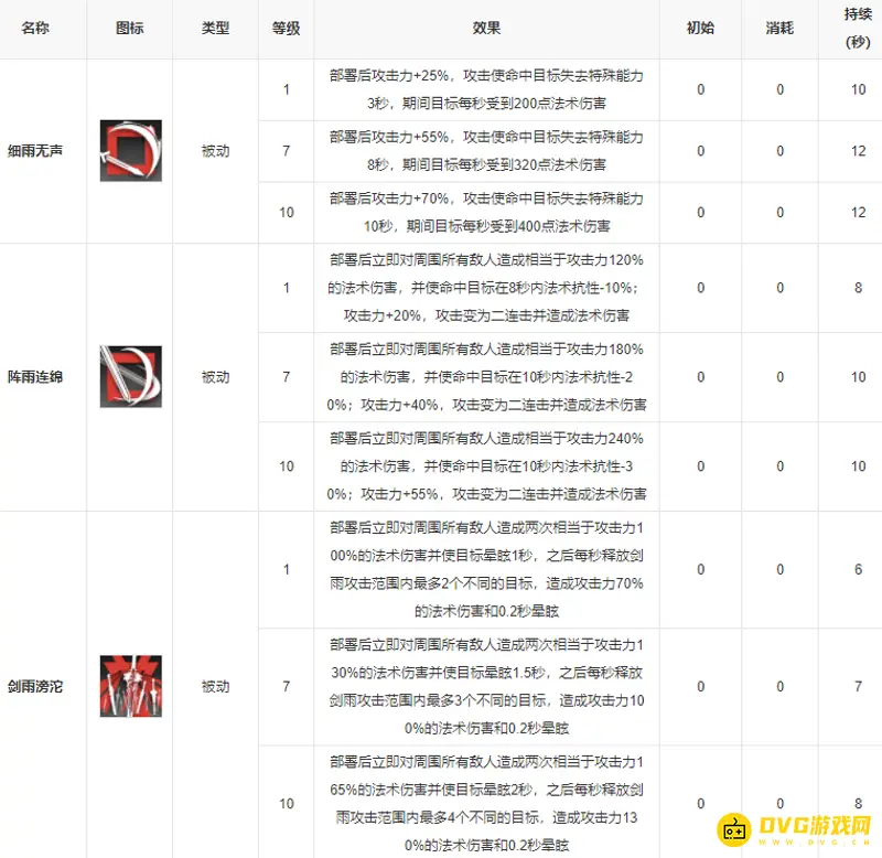 《明日方舟》缄默德克萨斯技能专精推荐