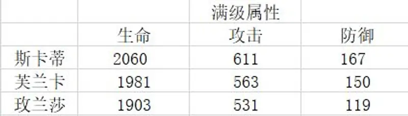 《明日方舟》近卫斯卡蒂培养推荐