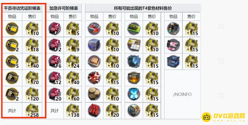 《明日方舟》高级凭证商店兑换规律详解