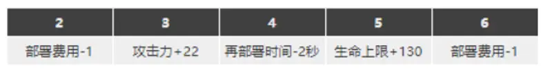 《明日方舟》傀影培养价值解析