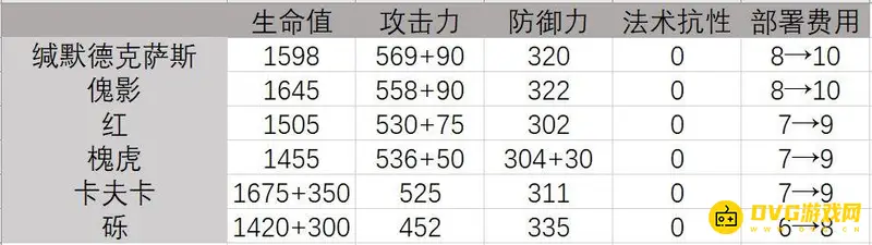 《明日方舟》缄默德克萨斯强度解析