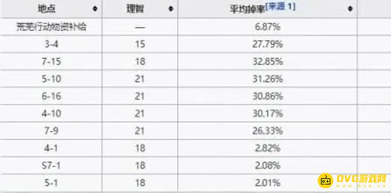 《明日方舟》全新装置获取攻略
