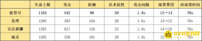 《明日方舟》波登可培养价值解析