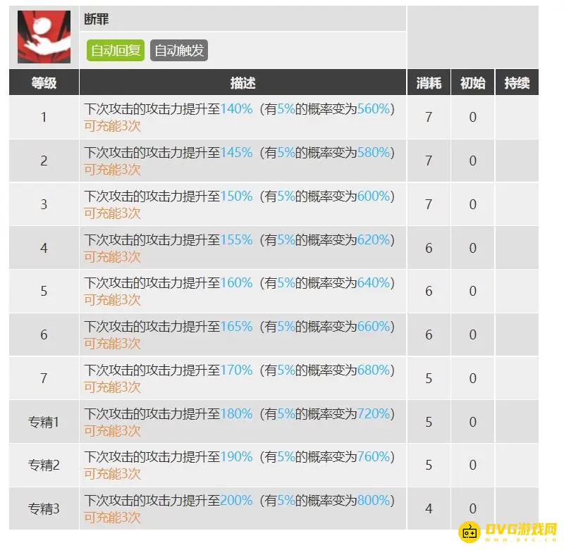 《明日方舟》断罪者强度解析