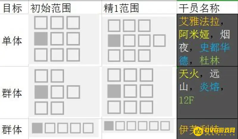 《明日方舟》术师夜烟强度解析-上下位替代详解